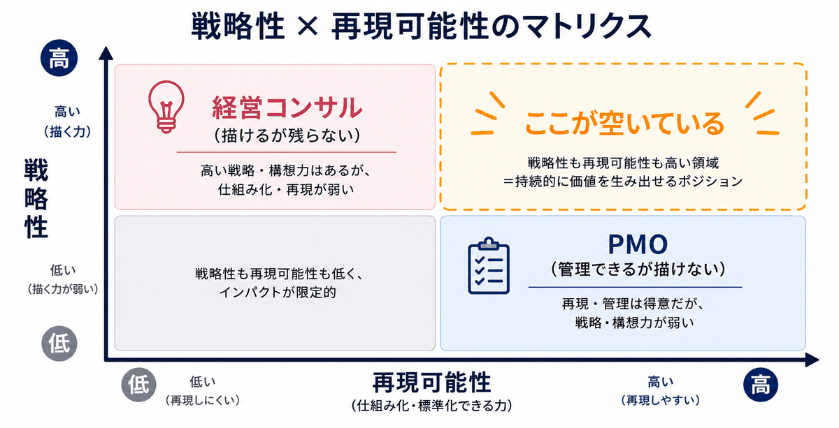 戦略性 × 再現可能性のマトリクス