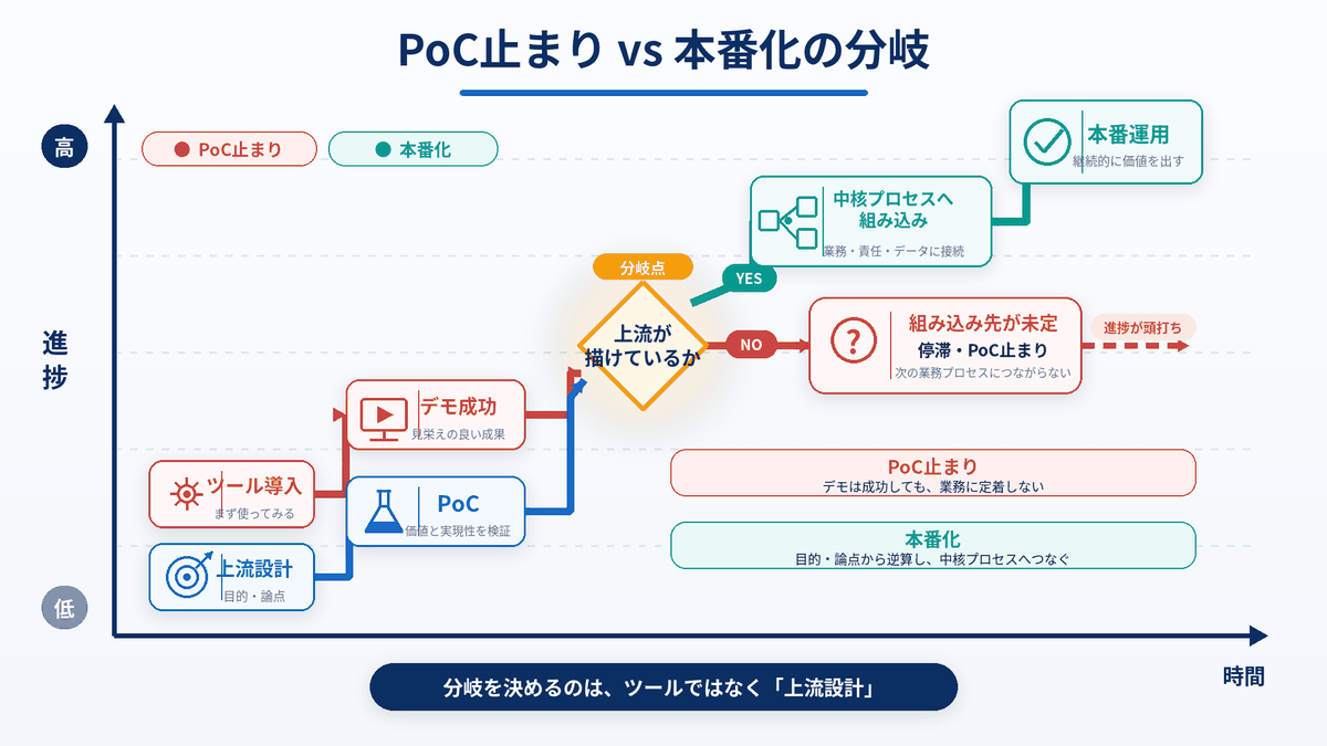 PoC止まりと本番化のプロセスの違い