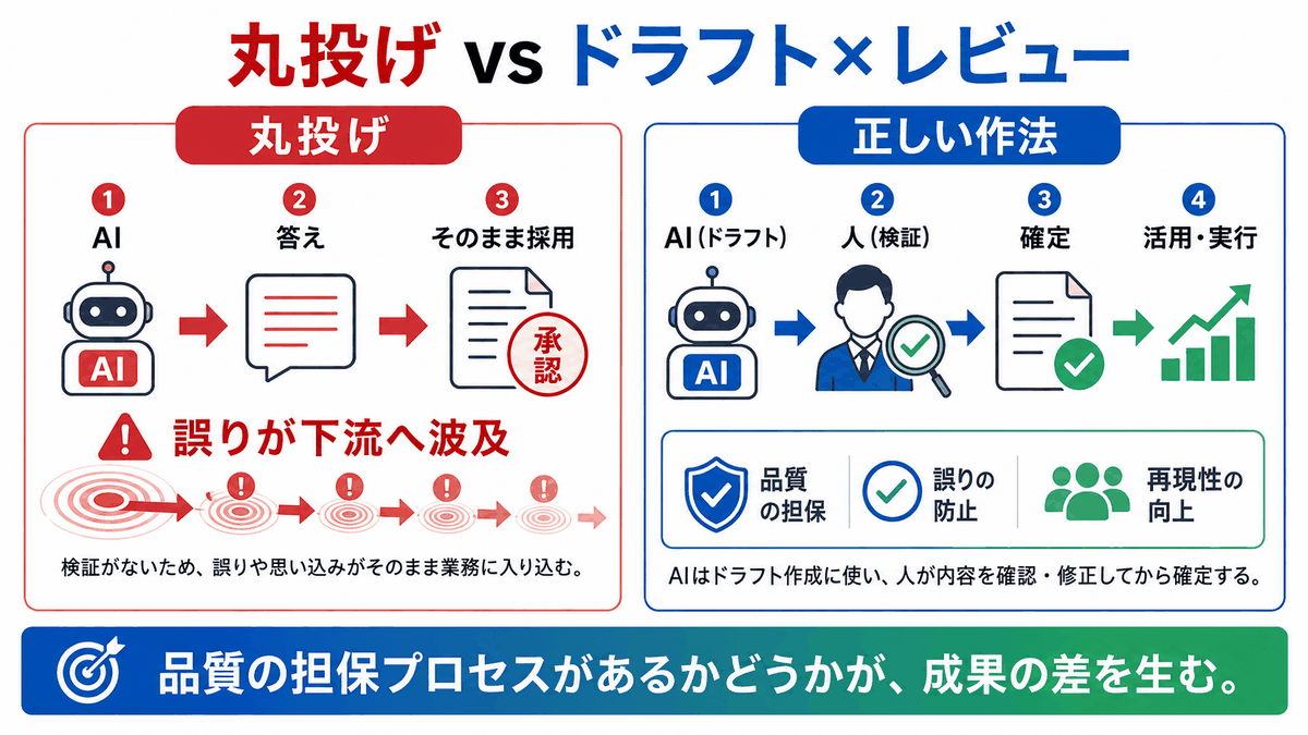 AIドラフト×人間レビュー