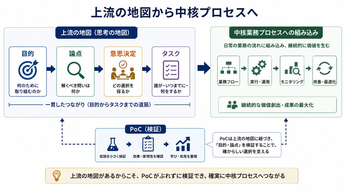 PoC止まりを抜ける方法