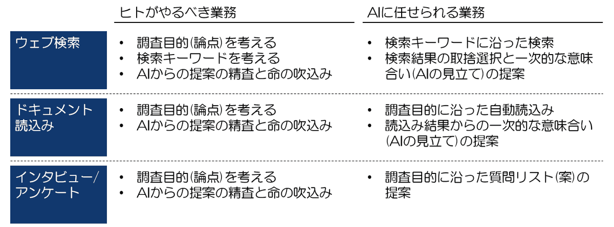 生成AIによるリサーチ業務の自動化