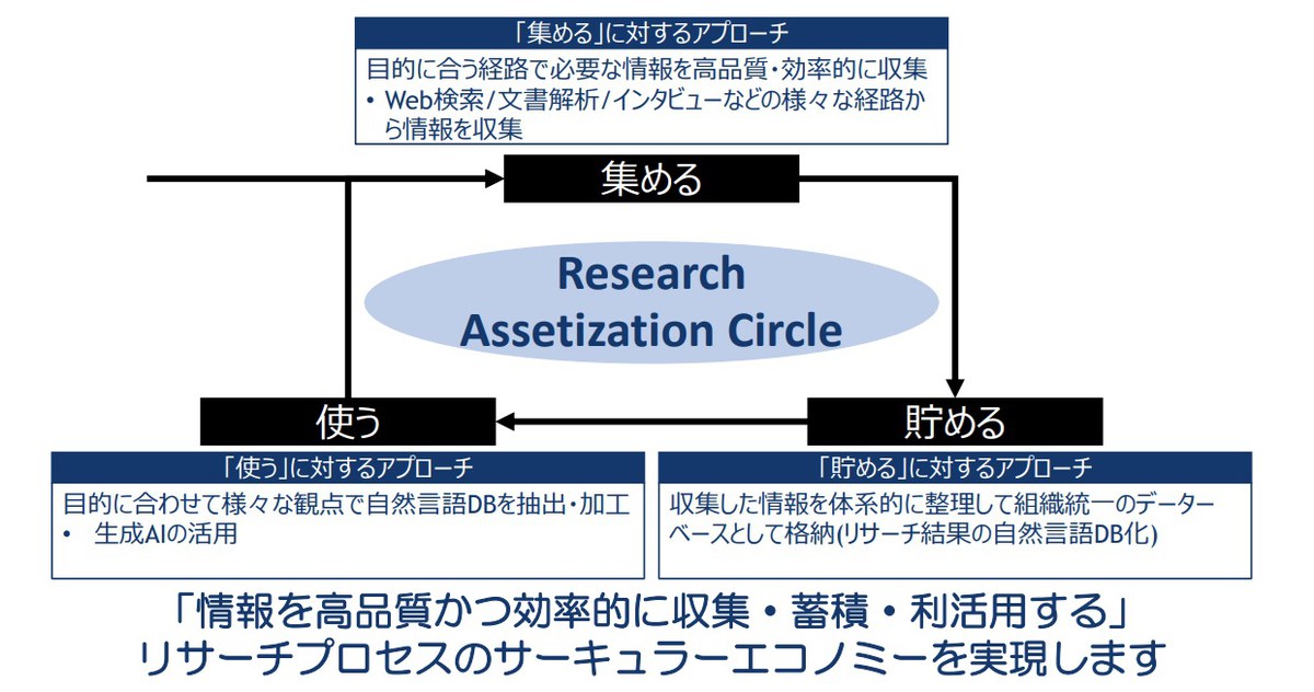 リサーチプロセスのサーキュラーエコノミー