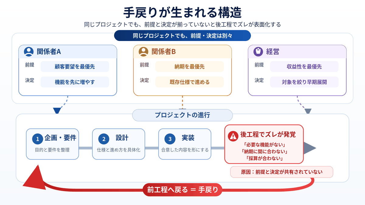 手戻りが生まれる構造