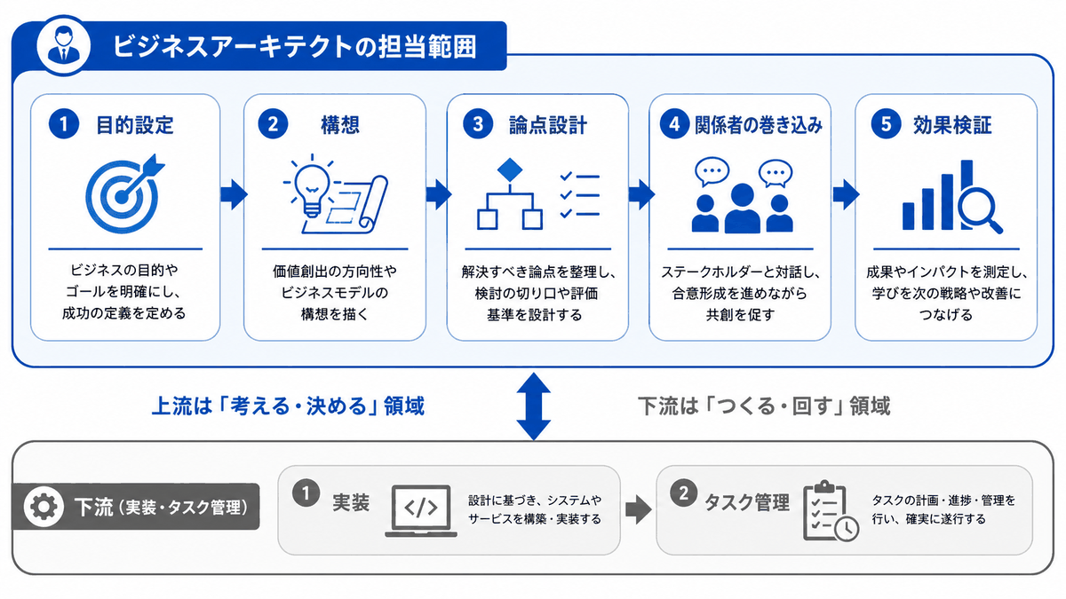 ビジネスアーキテクトの担当範囲