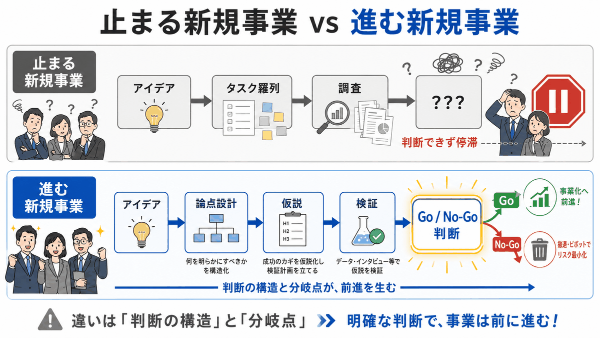 「止まる新規事業」と「進む新規事業」を上下2段のフロー図で比較したインフォグラフィック。上段の止まる新規事業は、「アイデア→タスク羅列→調査→???」と進み、判断できず停滞する様子を、困惑する人物や疑問符、停止アイコンで表現している。下段の進む新規事業は、「アイデア→論点設計→仮説→検証→Go / No-Go判断」と進み、判断の構造と分岐点を明確にすることで、Goなら事業化へ前進し、No-Goなら撤退・ピボットでリスクを抑える流れを示している。全体として、明確な判断基準と分岐点が新規事業を前に進めることを伝えている。