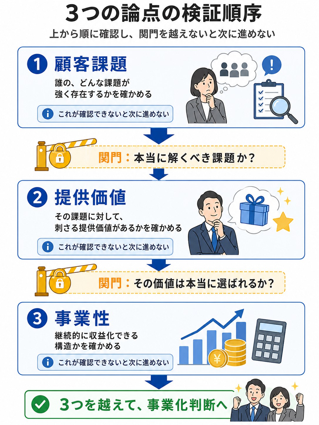 新規事業で確認すべき3つの論点を、上から下へ順に示した縦型の階層図。第1の論点は「顧客課題」で、誰のどんな課題が強く存在するかを確かめる段階。第2の論点は「提供価値」で、その課題に対して顧客に刺さる価値があるかを確かめる段階。第3の論点は「事業性」で、継続的に収益化できる構造かを確かめる段階。各論点には「これが確認できないと次に進めない」という注意書きがあり、論点間には「本当に解くべき課題か?」「その価値は本当に選ばれるか?」という関門が配置されている。3つの関門を越えることで、事業化判断へ進む流れを表している。