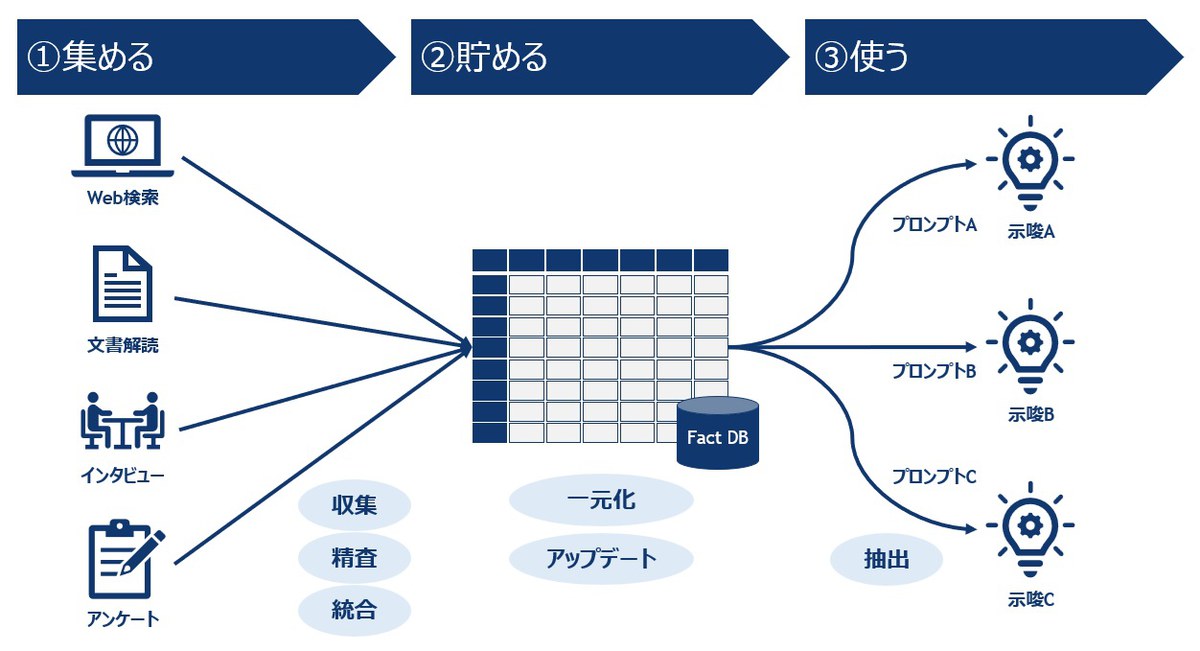 当社が考えるリサーチ(調査)資産化ソリューションの全体像