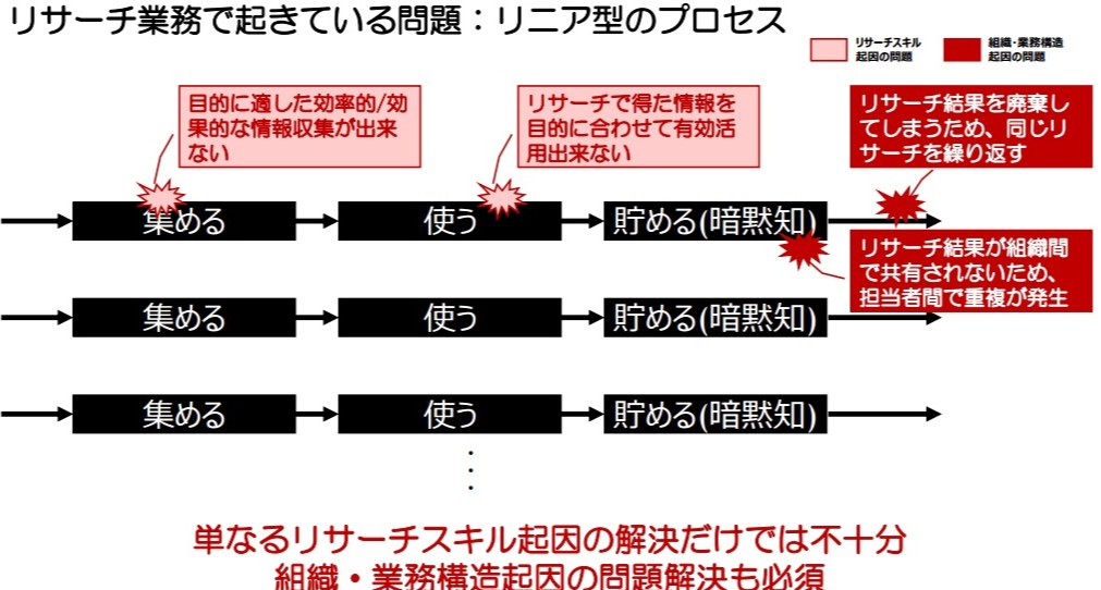 リサーチ業務における2種類の問題