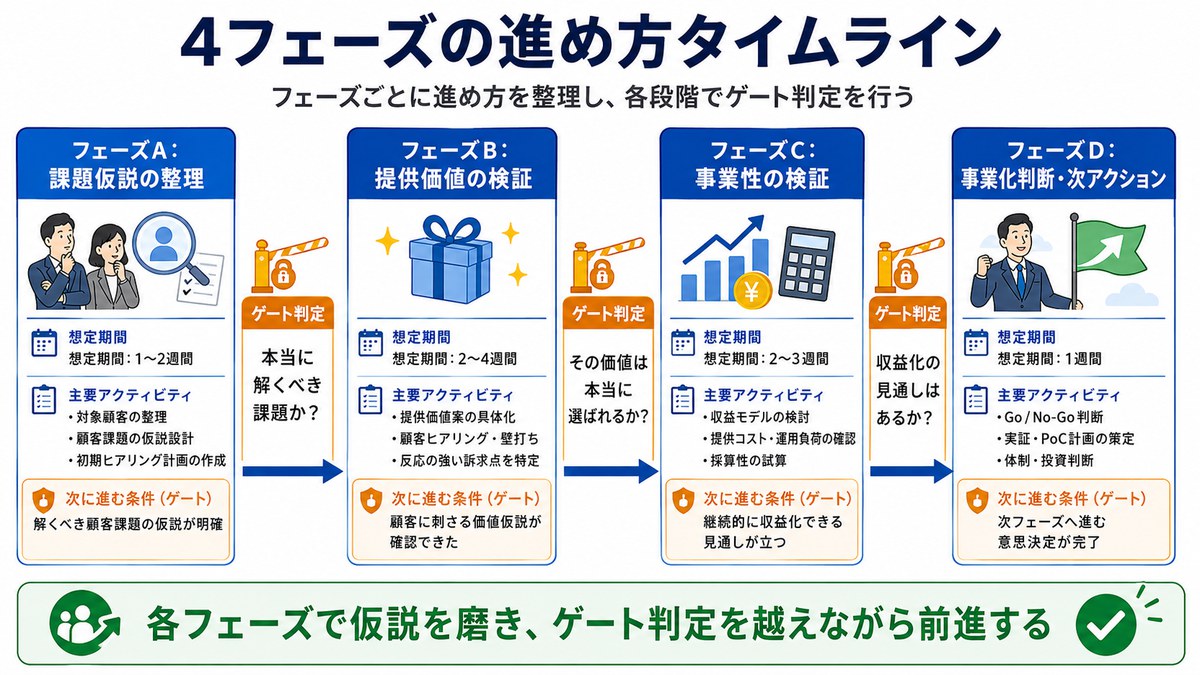 新規事業の進め方をフェーズAからDまで横型タイムラインで整理したインフォグラフィック。フェーズAは「課題仮説の整理」で、想定期間は1〜2週間、対象顧客の整理や顧客課題の仮説設計、初期ヒアリング計画の作成を行う。フェーズBは「提供価値の検証」で、想定期間は2〜4週間、提供価値案の具体化や顧客ヒアリング、反応の強い訴求点の特定を行う。フェーズCは「事業性の検証」で、想定期間は2〜3週間、収益モデルや提供コスト、採算性を確認する。フェーズDは「事業化判断・次アクション」で、想定期間は1週間、Go / No-Go判断やPoC計画、体制・投資判断を行う。各フェーズ間には「ゲート判定」が配置され、「本当に解くべき課題か?」「その価値は本当に選ばれるか?」「収益化の見通しはあるか?」を確認しながら前進する流れを示している。